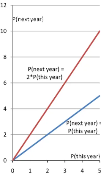 Figure 5: Graph of the exponential growth model with PThis year on the horizontal axis and Pnext year on the vertical axis