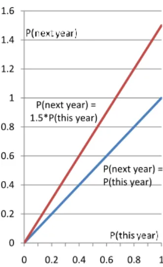 Figure 6: Graph of the exponential growth model with PThis year on the horizontal axis and Pnext year on the vertical axis