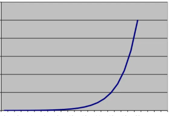 Figure 7: Graph of the exponential growth model with time t on the horizontal axis and population P (t) on the vertical axis