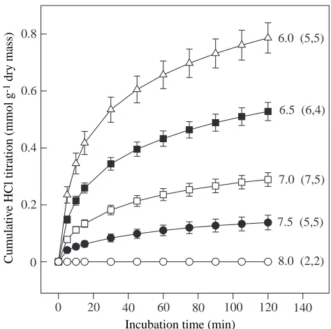 Fig. 2. Titration records for shell incubated at various pH values asindicated. Values are means ±S.E.M.The ﬁrst number (inparentheses) after each pH curve is the number of trials, the secondnumber is the number of animals.