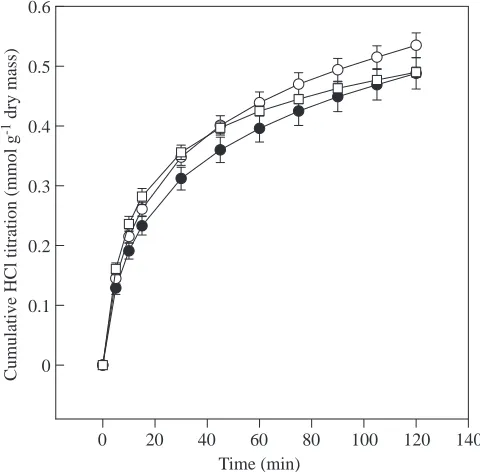 Fig. 7. Results of continuous overnight pH-stat titrations of turtleshell at three different pH values