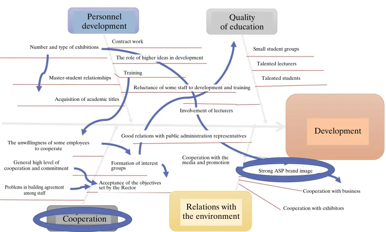 Figure  3. Links between factors