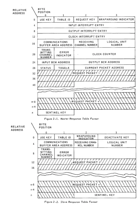 Figure 2 -2. Slave Response Table Format 