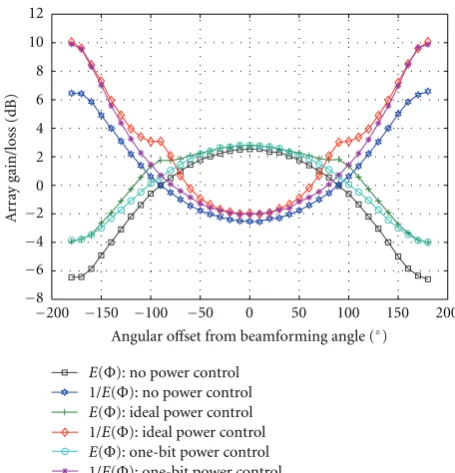 Figure 3: The array gain seen in a 2 Txfor varying o ×1 Rx antenna conﬁgurationﬀset angle with 1 − bit power control.