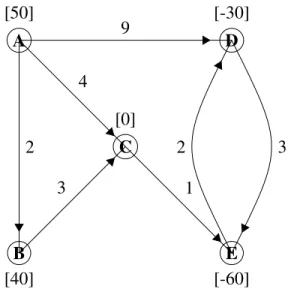 Figure 2.1: Network for Minimum Cost Flow Example
