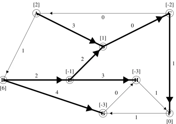 Figure 2.2: Initial Network Solution - with cost and supply/demand values