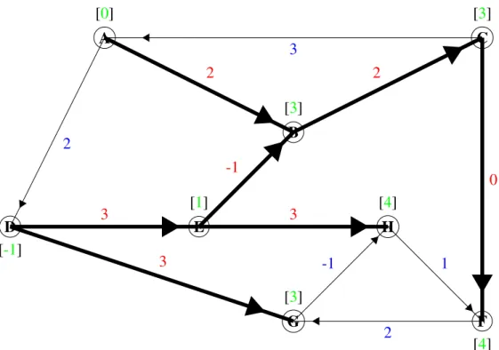 Figure 2.3: Initial Network Solution - with primal flow, dual, and dual slack values