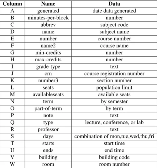 Table 4.1: Column Data From Excel Spreadsheet