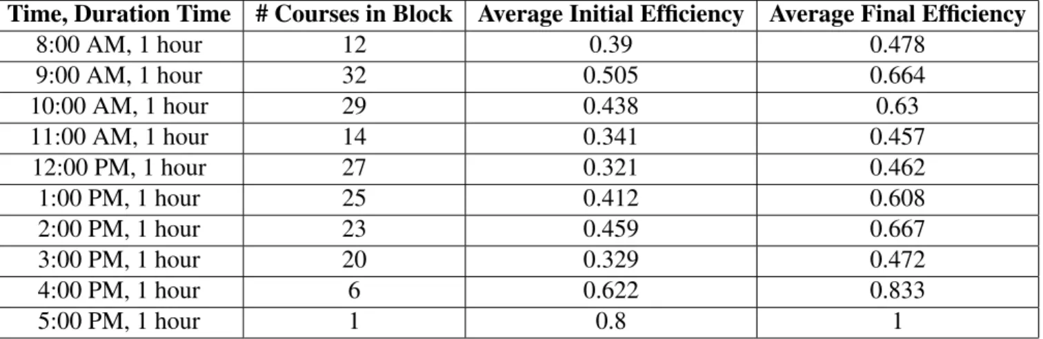 Table 5.1: Changes in Efficiency for MTRF Schedule Type Blocks