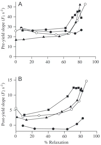 Fig. 16. (A) Muscle strain at yield during relaxation. Each symbolindicates the result from a different preparation