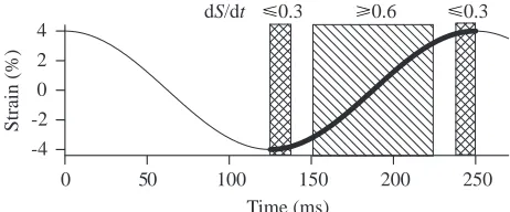 Fig. 18. (A) The force–velocity–time surface for muscle L2B duringisovelocity stretch predicted by equations 4–8 in the text