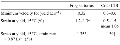Table 1. Some characteristics of isovelocity stretch in frogand crab muscles