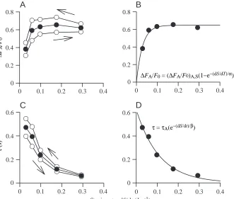Fig. 3. The parameters of exponential curvesﬁtted to the force records of a lengtheningmuscle at different strain rates
