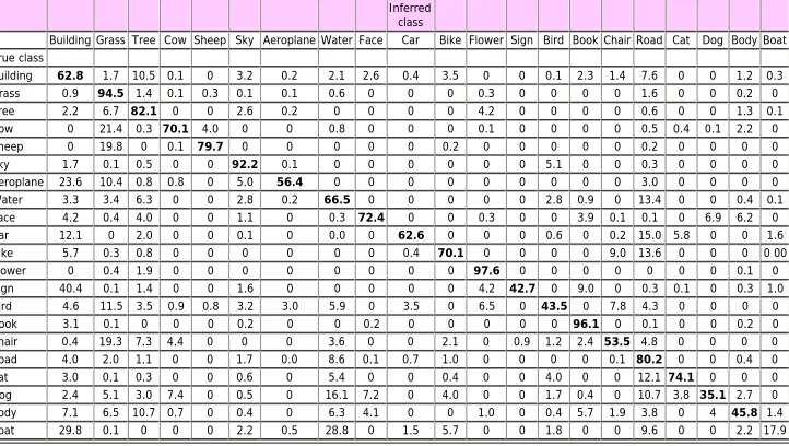 Table 2  Pixel level confusion percentages for our LRC/CRF/OS method on the MSRC-21 dataset