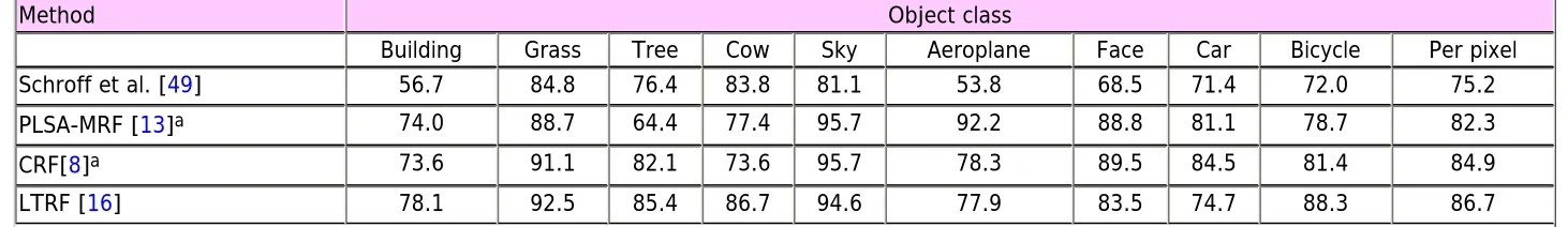 Table 3  Reported training and testing times for various algorithms on MSRC-21. 
