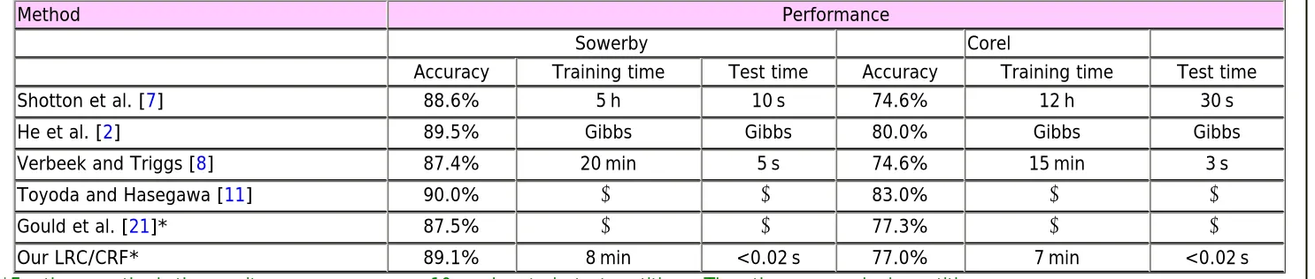 Table 5  Pixel level labeling accuracies for various algorithms on Sowerby and Corel. 