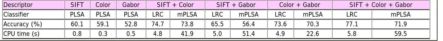 Table 6  Patch-level accuracies of linear PLSA and mPLSA classifiers and nonlinear LRC classifiers, for various posterior-probability feature sets on MSRC-9.