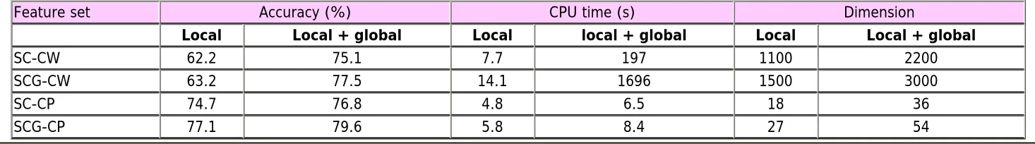 Table 8  Patch-level accuracies for the stage 1 LRC on MSRC-9 for various feature sets: SIFT (S), Color (C) and Gabor (G) descriptors represented by codewords (CW) or PLSA class probabilities (CP), using only local features, or local ones + global aggregat