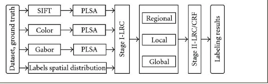Figure 1  The pipeline of our two-stage semantic segmentation method.