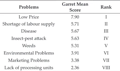 Table 2: Ranking of problems faced by sample maize growers in Punjab, 2014-15