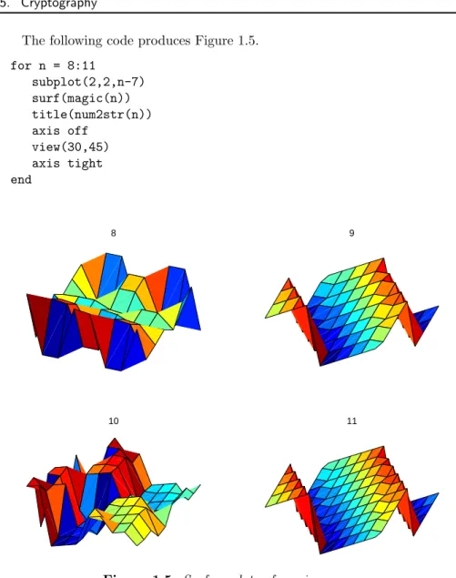 Figure 1.5. Surface plots of magic squares.
