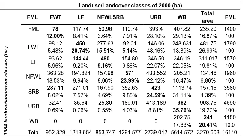 Table 5a. Land use/land cover change pattern between 1984 and 200