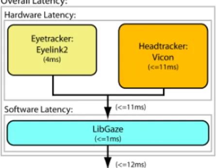Figure 5: A box and arrow diagram indicating the main components of the system as well as associated latencies.
