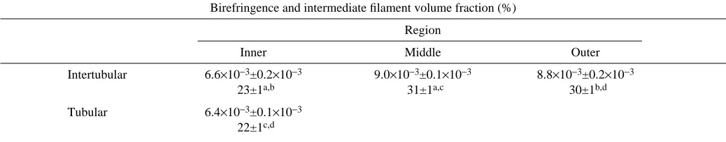 Table 4. Initial nanoscale tensile modulus values of keratinfrom different wall macroscale components and regions