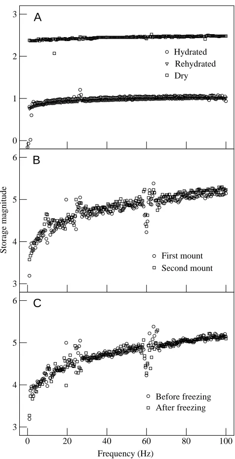 Fig. 8. Storage magnitude (analogous to E′) plotted against testfrequency. The effects of dehydration (A) and of freezing (C) werenegligible; artefacts resulting from mounting inconsistencies (B)were sufficient to explain slight differences before and afte