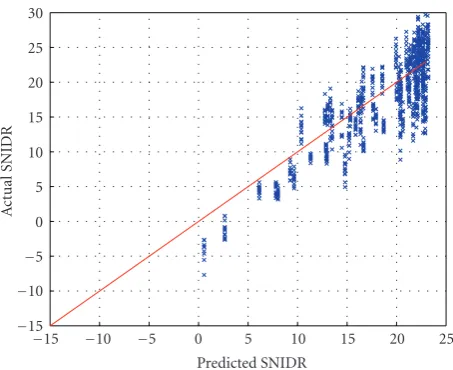Figure 8: Prediction of the actual SNIDR. Theprediction and the x-axis is the y-axis the actually measured SNIDR.