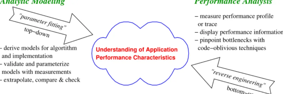 Fig. 1. Comparison of Performance Modeling and Performance Analysis Approaches