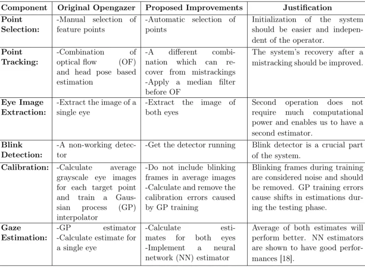 Table 2.1: Components and methodology of original Opengazer application, shown side-by-side with the proposed improvements and the justifications of these choices.