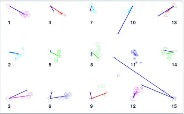 Figure 3.3: Calibration errors and corresponding testing errors. The symbols with the same shape and color show the gaze point estimations for the same target point