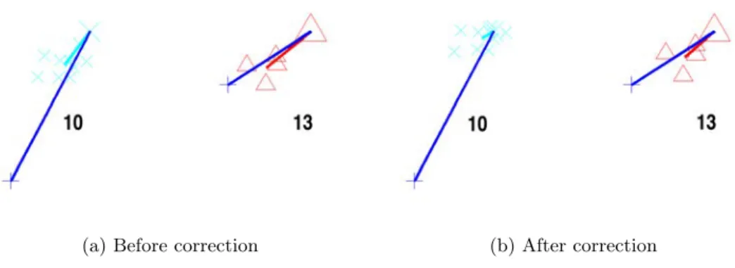 Figure 3.4: The drift correction moves the estimations towards the actual target.