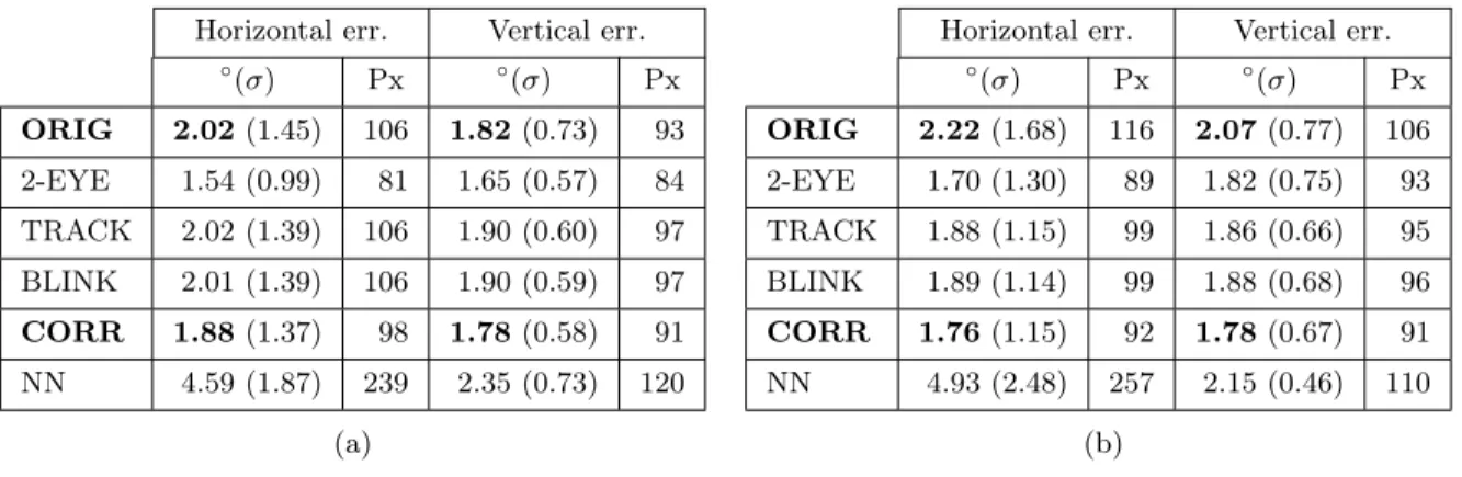 Table 5.2: Extreme camera placement experimental setup results for (a) 480 and (b) 720 camera