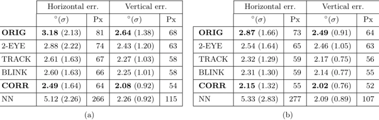 Table 5.4: iPad experimental setup results for (a) 480 and (b) 720 camera