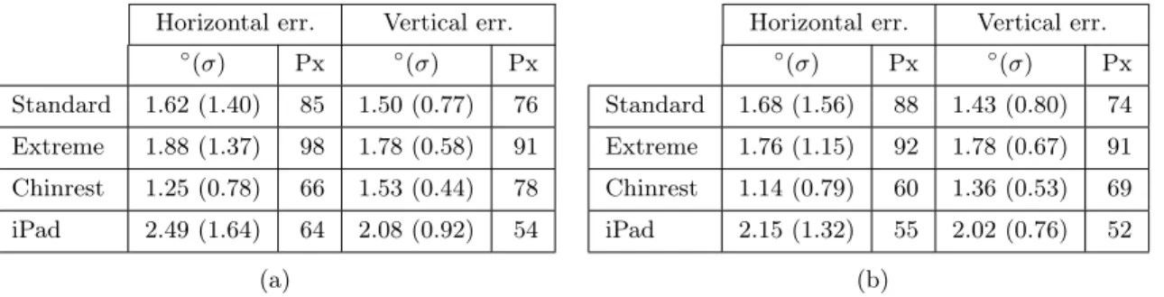 Table 5.5: Overall results for the final application version in four experimental setups for (a) 480 and (b) 720 camera)