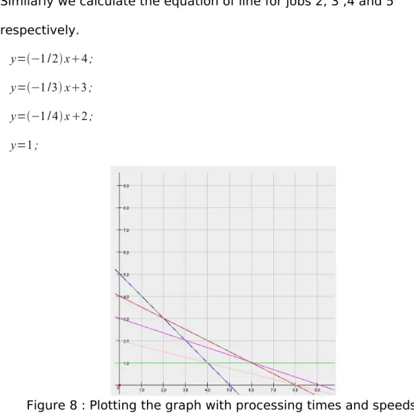 Figure 8 : Plotting the graph with processing times and speeds.