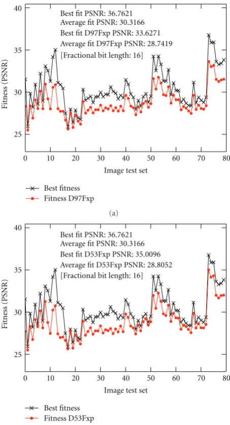 Figure 15: Performance of the best evolved individual for ﬁxedpoint arithmetic and uniform mutation (plus selection) against thewhole test set: (a) comparison with D9/7 and (b) comparison withD5/3 wavelets.