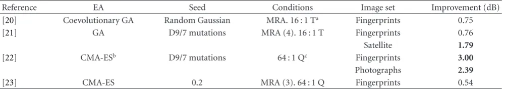 Table 1: State of the art in evolutionary wavelets design.