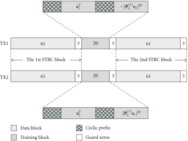 Figure 3: Block structure for both data and training sequences.
