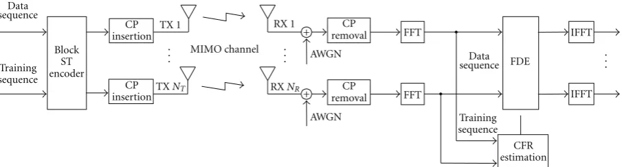 Figure 1: Block diagram of the CFR estimation for MIMO system with STC and SC-FDE.