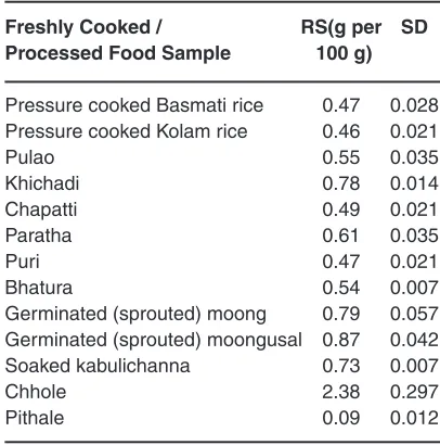table 2: RS in freshly cooked or processed food products 