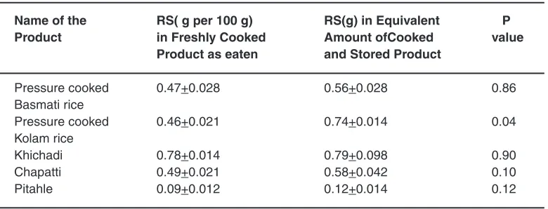 table 5: RS content of processed/ freshly cooked legume products and RS in equivalent amount of raw ingredients