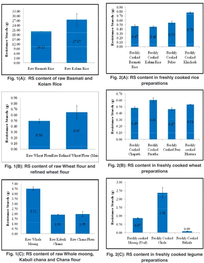 Fig. 2(a): RS content in freshly cooked rice 
