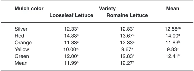 table 1: Leaf length (cm) of leaf lettuce varieties grown with different colored plastic mulch 