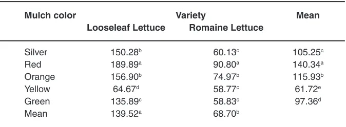 table 2: Leaf diameter (cm) of leaf lettuce varieties grown with different colored plastic mulch 