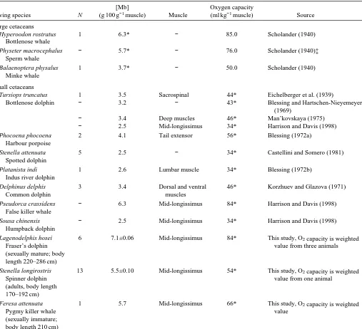 Table 1. Myoglobin concentrations and oxygen capacities of cetaceans