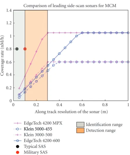 Figure 9: Ability to detect and identify targets as a function ofresolution and coverage rate (Nm/h: nautical mile per hour) for thebest sidescan and synthetic aperture sonars