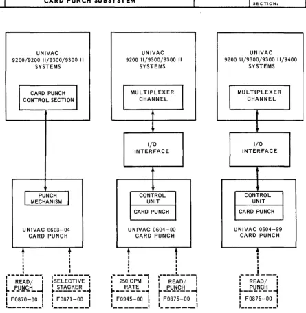 Figure 2-4. Card Punch Subsystem Configurations 